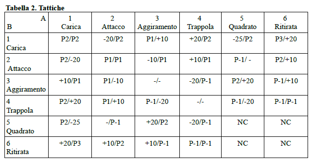 Tabella 2